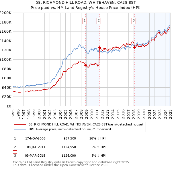 58, RICHMOND HILL ROAD, WHITEHAVEN, CA28 8ST: Price paid vs HM Land Registry's House Price Index