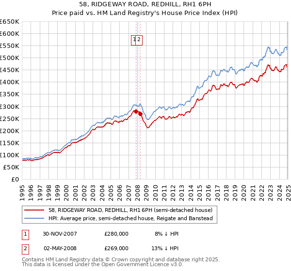 58, RIDGEWAY ROAD, REDHILL, RH1 6PH: Price paid vs HM Land Registry's House Price Index