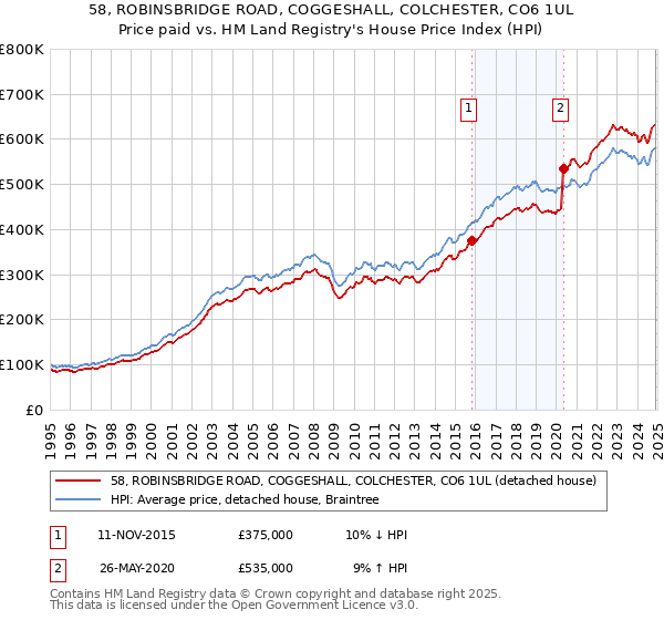 58, ROBINSBRIDGE ROAD, COGGESHALL, COLCHESTER, CO6 1UL: Price paid vs HM Land Registry's House Price Index