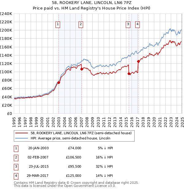 58, ROOKERY LANE, LINCOLN, LN6 7PZ: Price paid vs HM Land Registry's House Price Index