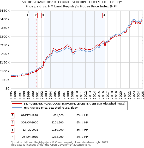 58, ROSEBANK ROAD, COUNTESTHORPE, LEICESTER, LE8 5QY: Price paid vs HM Land Registry's House Price Index