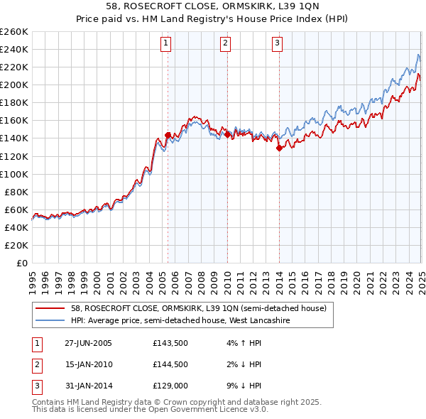 58, ROSECROFT CLOSE, ORMSKIRK, L39 1QN: Price paid vs HM Land Registry's House Price Index