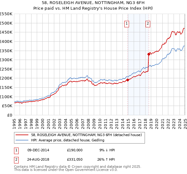 58, ROSELEIGH AVENUE, NOTTINGHAM, NG3 6FH: Price paid vs HM Land Registry's House Price Index