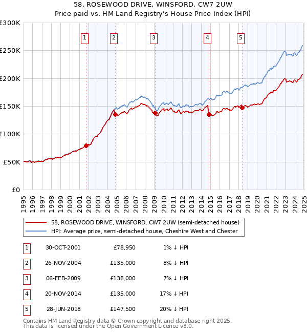 58, ROSEWOOD DRIVE, WINSFORD, CW7 2UW: Price paid vs HM Land Registry's House Price Index