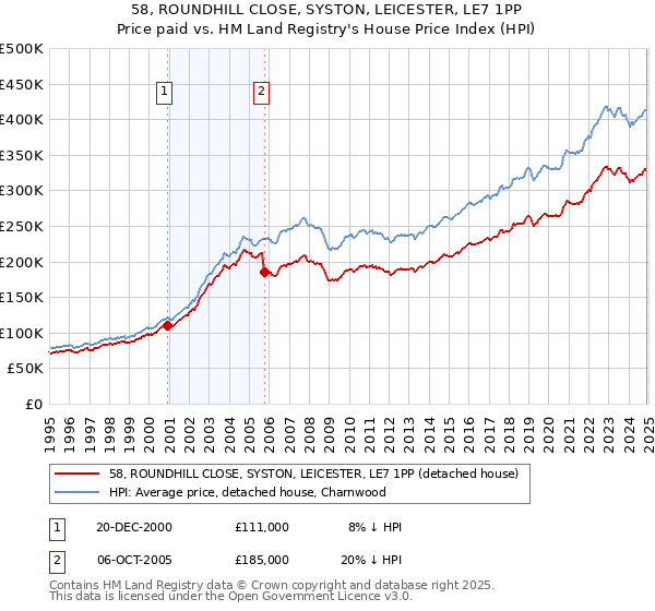 58, ROUNDHILL CLOSE, SYSTON, LEICESTER, LE7 1PP: Price paid vs HM Land Registry's House Price Index