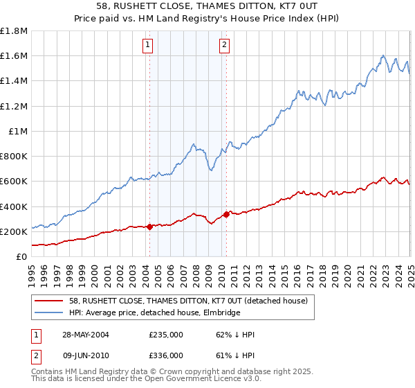 58, RUSHETT CLOSE, THAMES DITTON, KT7 0UT: Price paid vs HM Land Registry's House Price Index