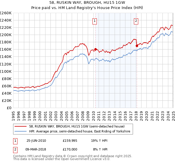 58, RUSKIN WAY, BROUGH, HU15 1GW: Price paid vs HM Land Registry's House Price Index