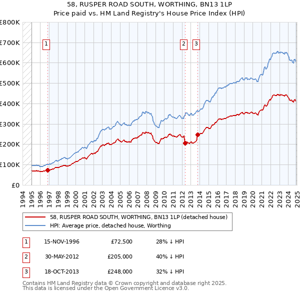 58, RUSPER ROAD SOUTH, WORTHING, BN13 1LP: Price paid vs HM Land Registry's House Price Index