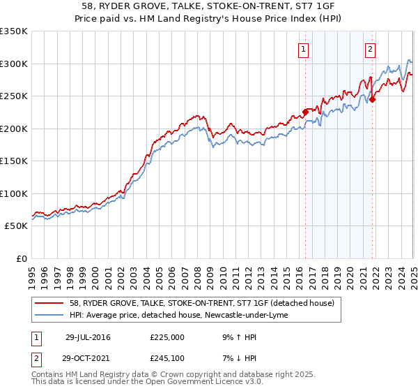 58, RYDER GROVE, TALKE, STOKE-ON-TRENT, ST7 1GF: Price paid vs HM Land Registry's House Price Index