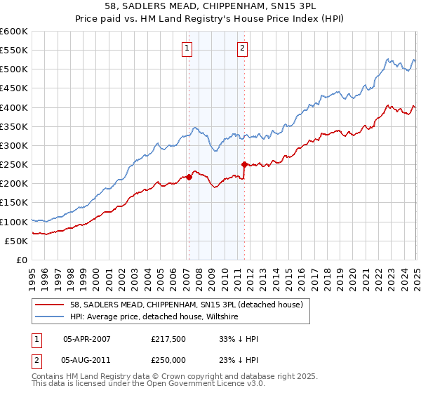 58, SADLERS MEAD, CHIPPENHAM, SN15 3PL: Price paid vs HM Land Registry's House Price Index