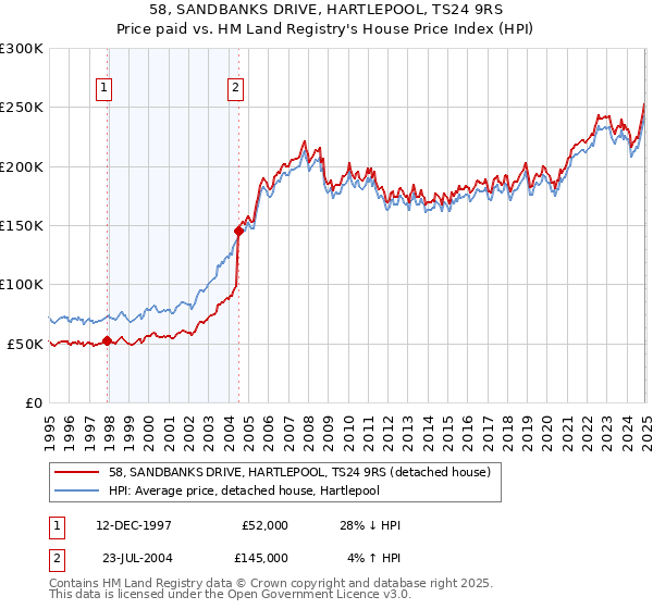 58, SANDBANKS DRIVE, HARTLEPOOL, TS24 9RS: Price paid vs HM Land Registry's House Price Index