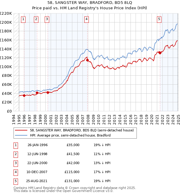 58, SANGSTER WAY, BRADFORD, BD5 8LQ: Price paid vs HM Land Registry's House Price Index