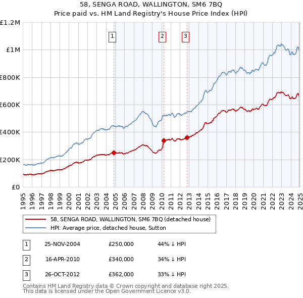 58, SENGA ROAD, WALLINGTON, SM6 7BQ: Price paid vs HM Land Registry's House Price Index