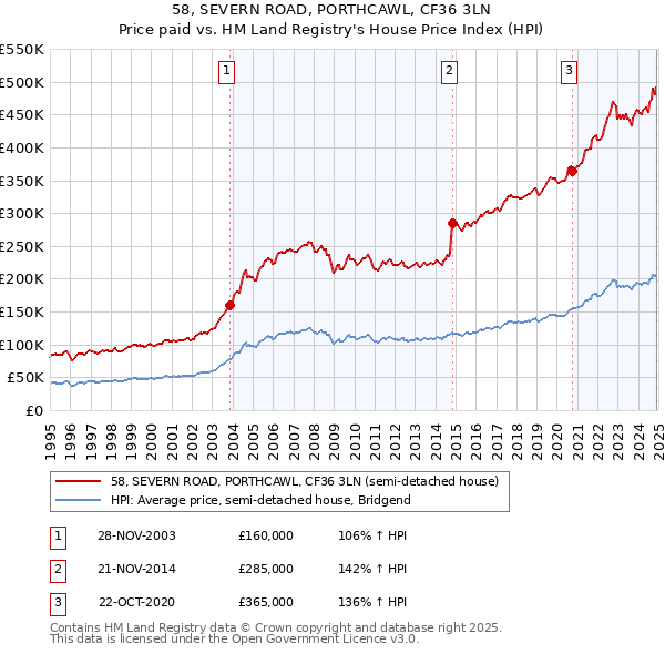 58, SEVERN ROAD, PORTHCAWL, CF36 3LN: Price paid vs HM Land Registry's House Price Index