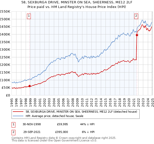 58, SEXBURGA DRIVE, MINSTER ON SEA, SHEERNESS, ME12 2LF: Price paid vs HM Land Registry's House Price Index