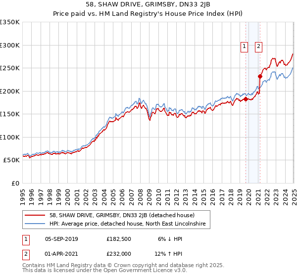 58, SHAW DRIVE, GRIMSBY, DN33 2JB: Price paid vs HM Land Registry's House Price Index
