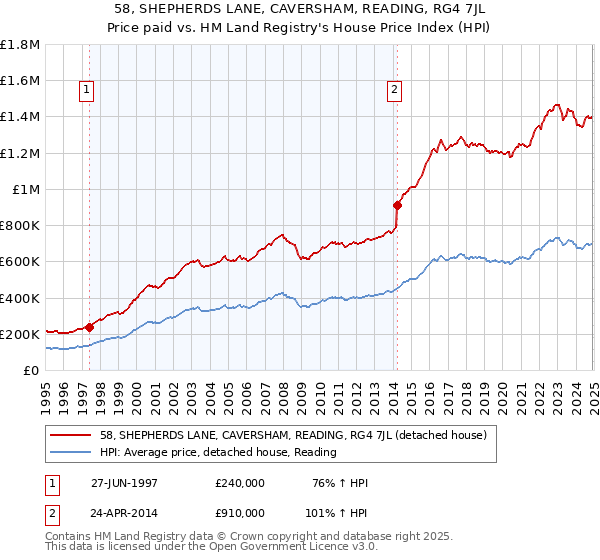 58, SHEPHERDS LANE, CAVERSHAM, READING, RG4 7JL: Price paid vs HM Land Registry's House Price Index