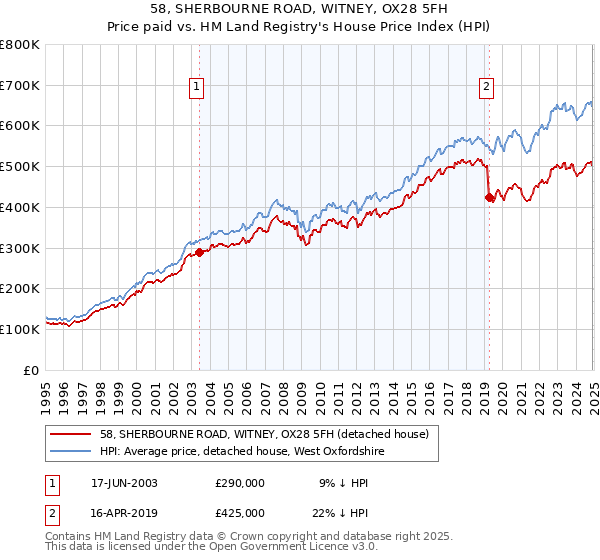 58, SHERBOURNE ROAD, WITNEY, OX28 5FH: Price paid vs HM Land Registry's House Price Index