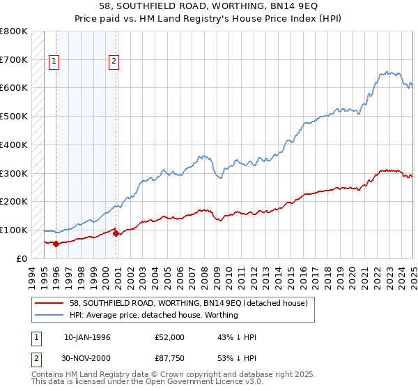 58, SOUTHFIELD ROAD, WORTHING, BN14 9EQ: Price paid vs HM Land Registry's House Price Index