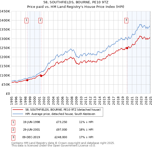 58, SOUTHFIELDS, BOURNE, PE10 9TZ: Price paid vs HM Land Registry's House Price Index