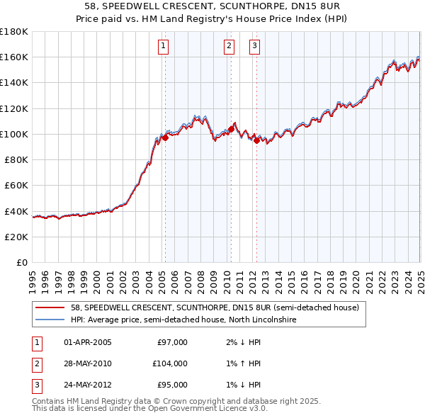 58, SPEEDWELL CRESCENT, SCUNTHORPE, DN15 8UR: Price paid vs HM Land Registry's House Price Index