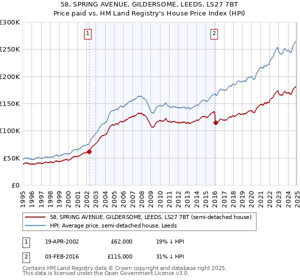 58, SPRING AVENUE, GILDERSOME, LEEDS, LS27 7BT: Price paid vs HM Land Registry's House Price Index