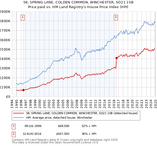 58, SPRING LANE, COLDEN COMMON, WINCHESTER, SO21 1SB: Price paid vs HM Land Registry's House Price Index
