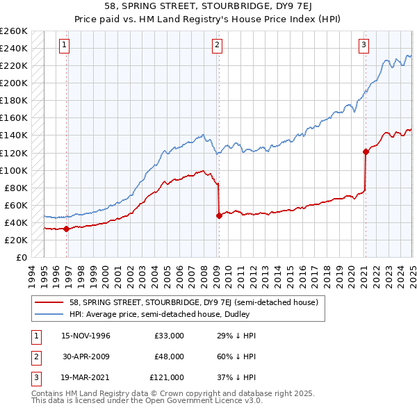 58, SPRING STREET, STOURBRIDGE, DY9 7EJ: Price paid vs HM Land Registry's House Price Index