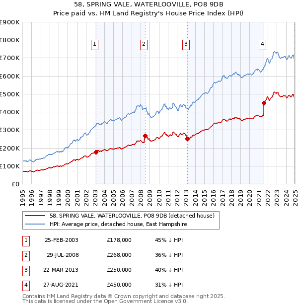 58, SPRING VALE, WATERLOOVILLE, PO8 9DB: Price paid vs HM Land Registry's House Price Index