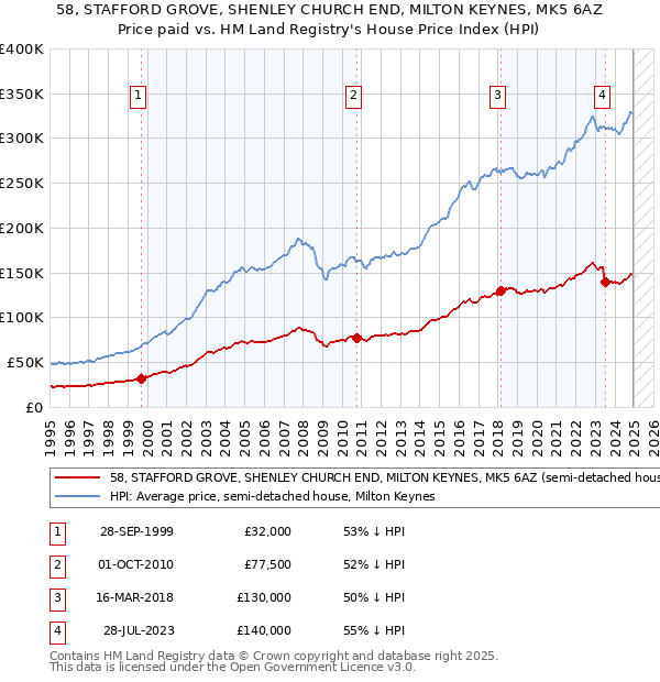 58, STAFFORD GROVE, SHENLEY CHURCH END, MILTON KEYNES, MK5 6AZ: Price paid vs HM Land Registry's House Price Index