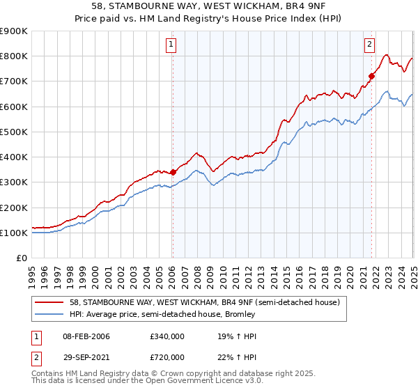 58, STAMBOURNE WAY, WEST WICKHAM, BR4 9NF: Price paid vs HM Land Registry's House Price Index
