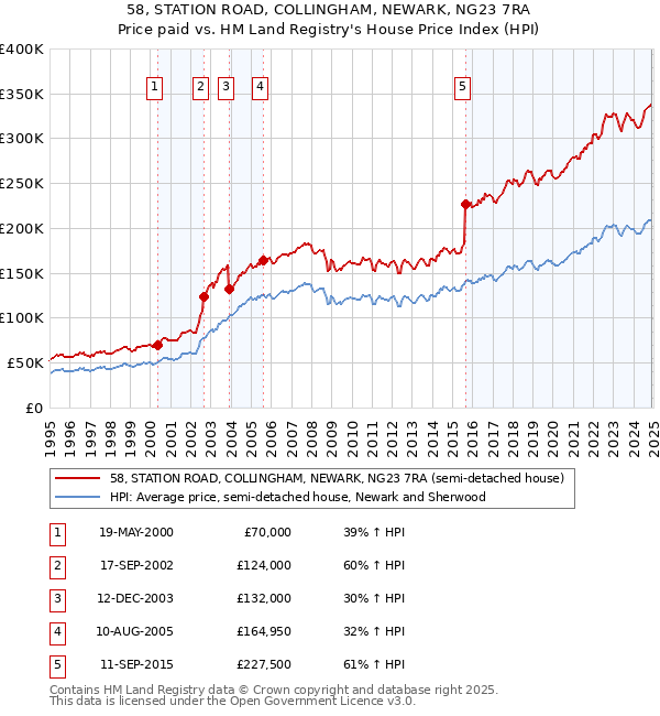 58, STATION ROAD, COLLINGHAM, NEWARK, NG23 7RA: Price paid vs HM Land Registry's House Price Index