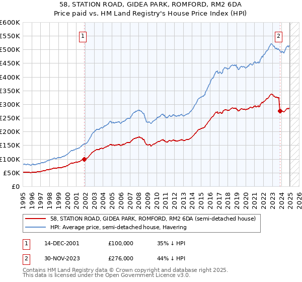 58, STATION ROAD, GIDEA PARK, ROMFORD, RM2 6DA: Price paid vs HM Land Registry's House Price Index