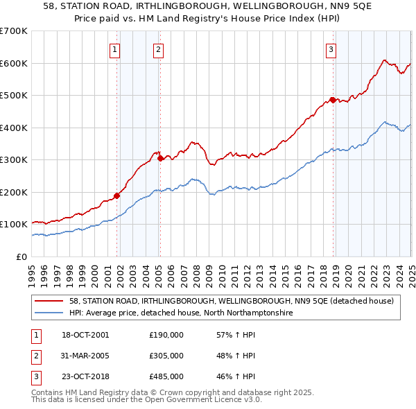 58, STATION ROAD, IRTHLINGBOROUGH, WELLINGBOROUGH, NN9 5QE: Price paid vs HM Land Registry's House Price Index