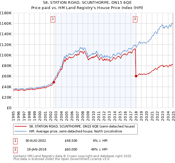 58, STATION ROAD, SCUNTHORPE, DN15 6QE: Price paid vs HM Land Registry's House Price Index