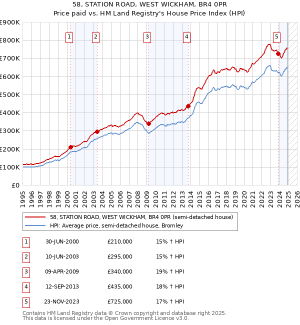 58, STATION ROAD, WEST WICKHAM, BR4 0PR: Price paid vs HM Land Registry's House Price Index