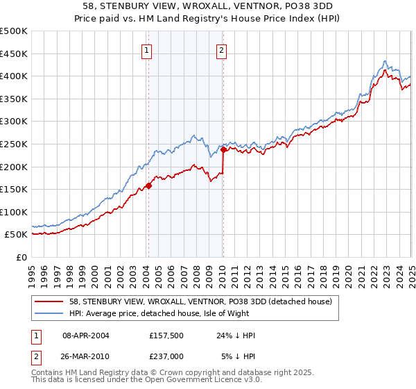 58, STENBURY VIEW, WROXALL, VENTNOR, PO38 3DD: Price paid vs HM Land Registry's House Price Index