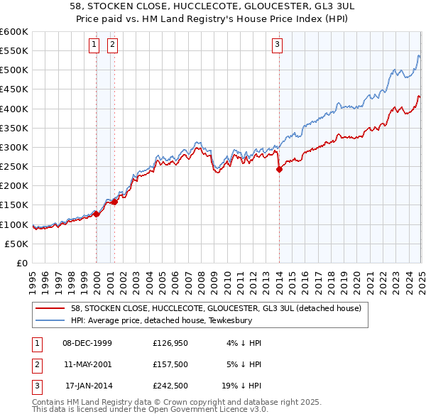 58, STOCKEN CLOSE, HUCCLECOTE, GLOUCESTER, GL3 3UL: Price paid vs HM Land Registry's House Price Index