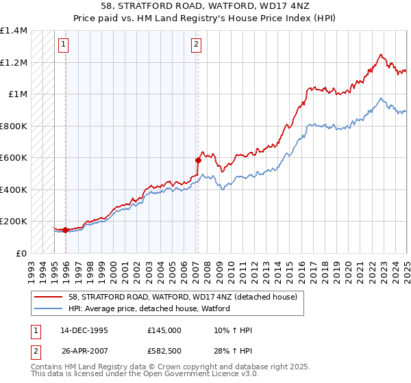 58, STRATFORD ROAD, WATFORD, WD17 4NZ: Price paid vs HM Land Registry's House Price Index