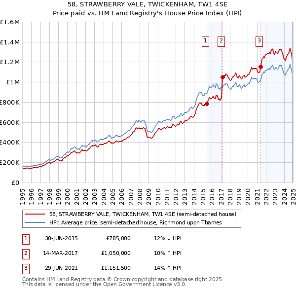 58, STRAWBERRY VALE, TWICKENHAM, TW1 4SE: Price paid vs HM Land Registry's House Price Index