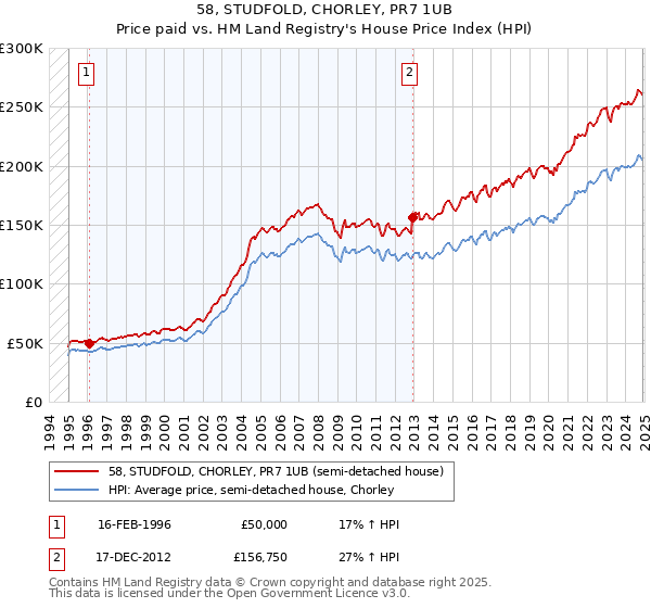 58, STUDFOLD, CHORLEY, PR7 1UB: Price paid vs HM Land Registry's House Price Index