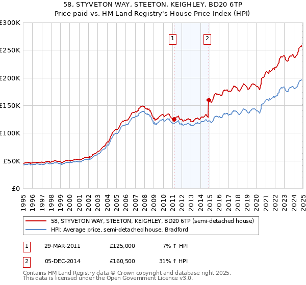 58, STYVETON WAY, STEETON, KEIGHLEY, BD20 6TP: Price paid vs HM Land Registry's House Price Index