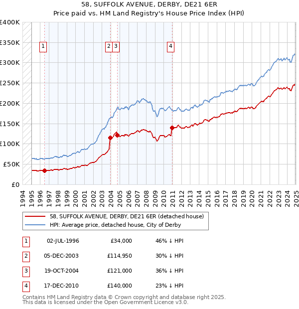 58, SUFFOLK AVENUE, DERBY, DE21 6ER: Price paid vs HM Land Registry's House Price Index