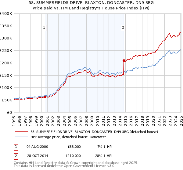 58, SUMMERFIELDS DRIVE, BLAXTON, DONCASTER, DN9 3BG: Price paid vs HM Land Registry's House Price Index