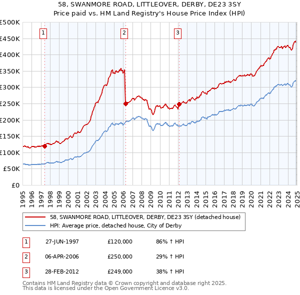 58, SWANMORE ROAD, LITTLEOVER, DERBY, DE23 3SY: Price paid vs HM Land Registry's House Price Index
