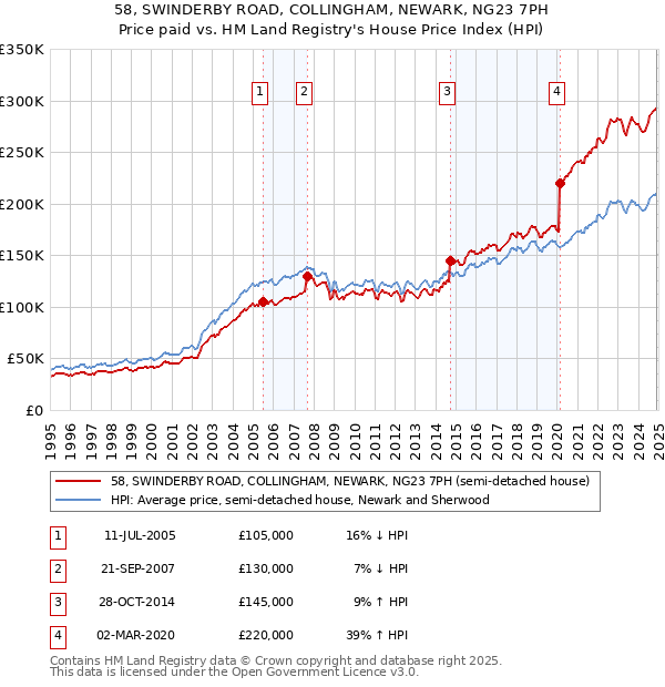 58, SWINDERBY ROAD, COLLINGHAM, NEWARK, NG23 7PH: Price paid vs HM Land Registry's House Price Index