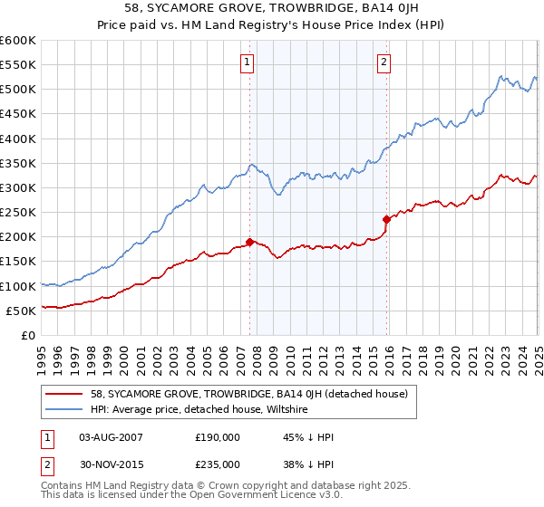 58, SYCAMORE GROVE, TROWBRIDGE, BA14 0JH: Price paid vs HM Land Registry's House Price Index