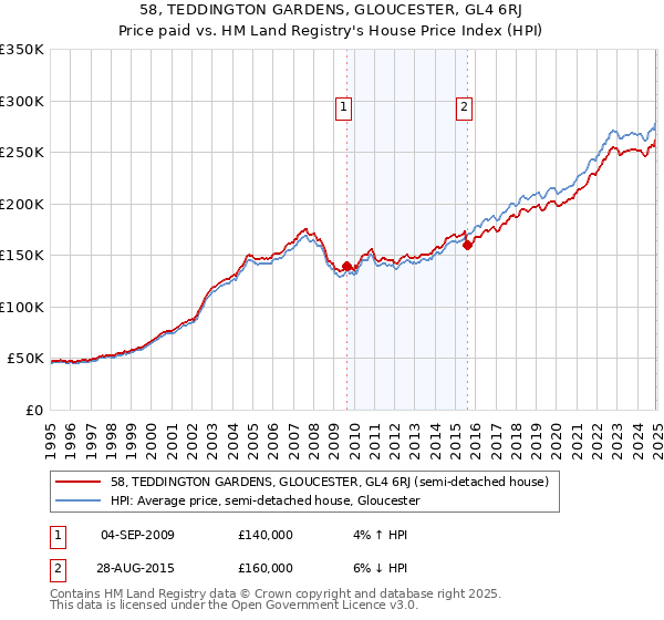58, TEDDINGTON GARDENS, GLOUCESTER, GL4 6RJ: Price paid vs HM Land Registry's House Price Index