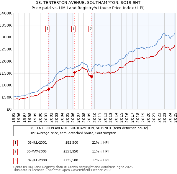 58, TENTERTON AVENUE, SOUTHAMPTON, SO19 9HT: Price paid vs HM Land Registry's House Price Index