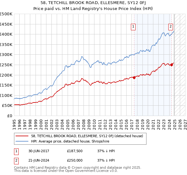58, TETCHILL BROOK ROAD, ELLESMERE, SY12 0FJ: Price paid vs HM Land Registry's House Price Index